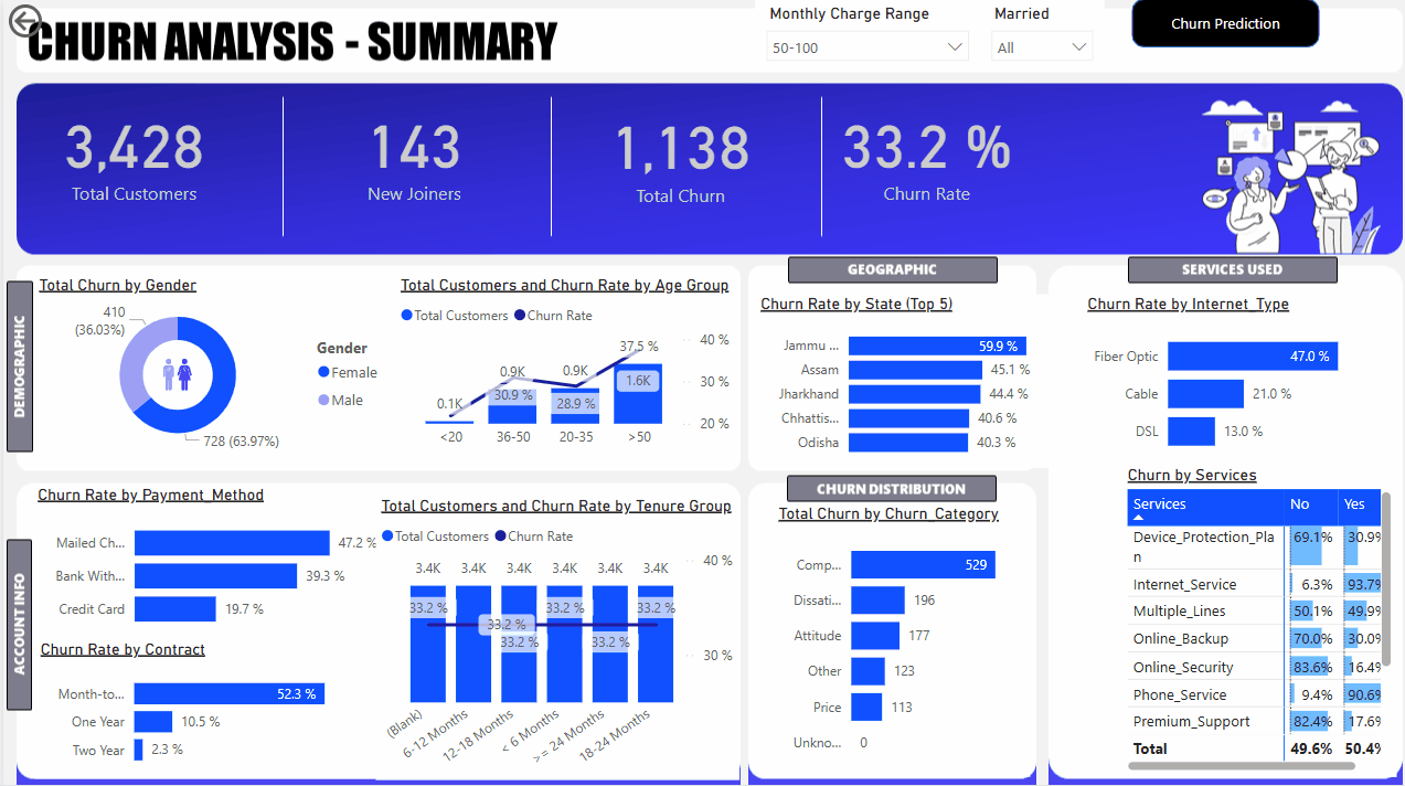 Churn Analysis