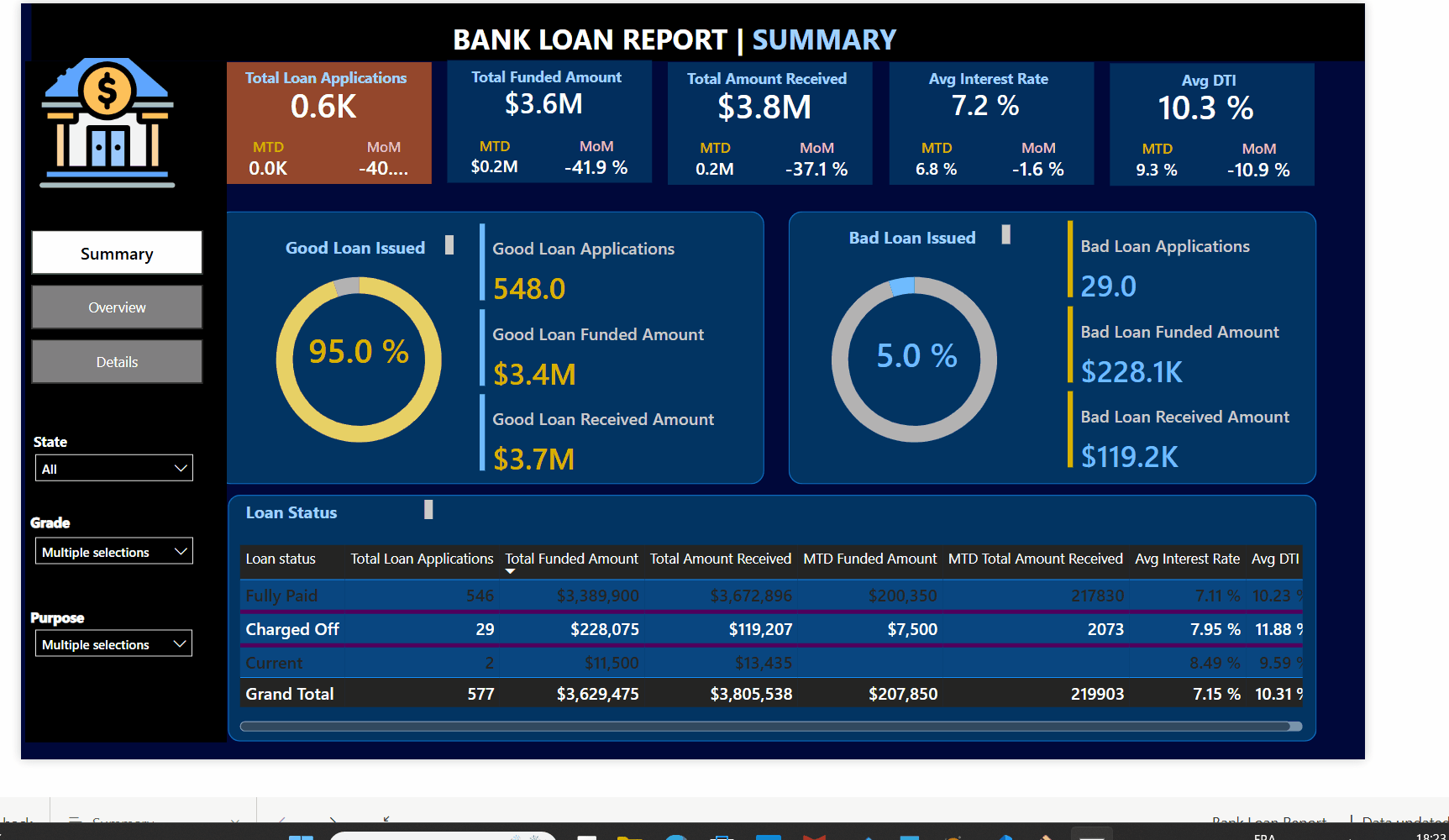 Bank Loan Portfolio Analysis and Reporting